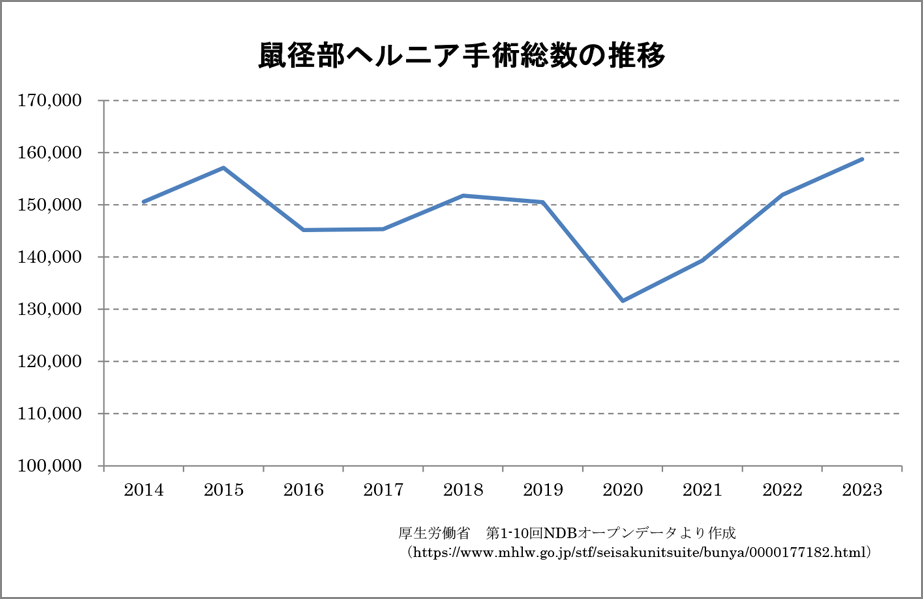 成人の鼠径ヘルニアについて