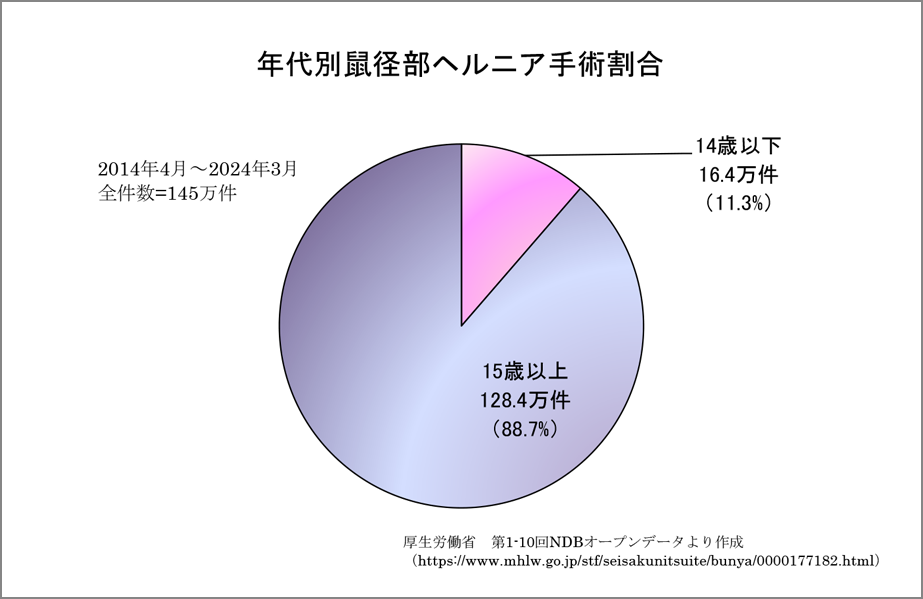 成人の鼠径ヘルニアについて