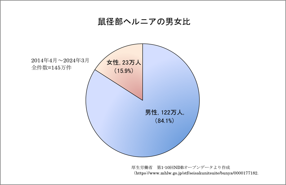 成人の鼠径ヘルニアについて
