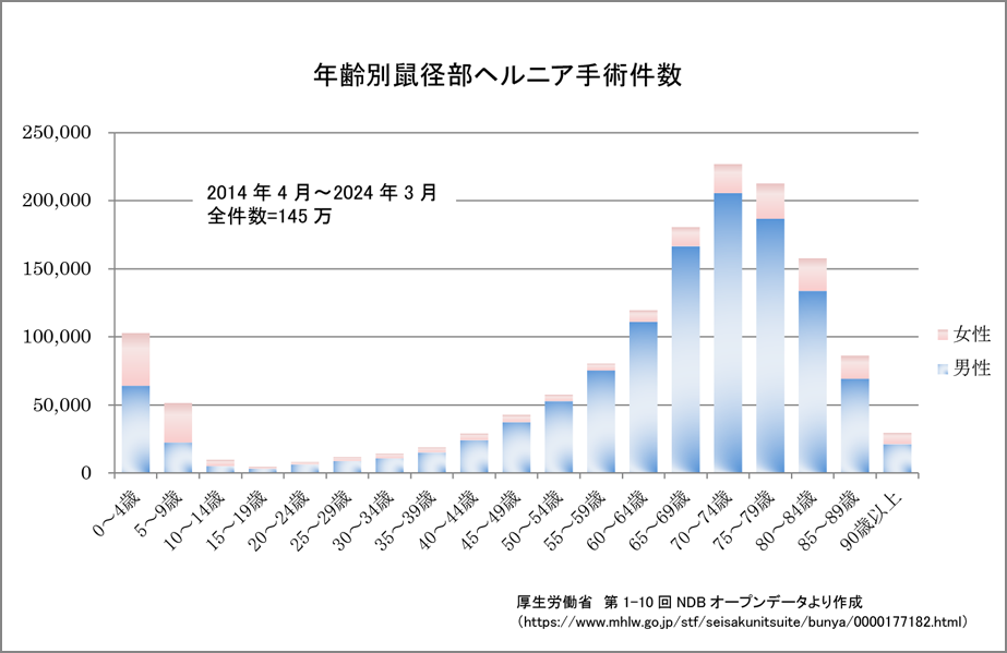 成人の鼠径ヘルニアについて