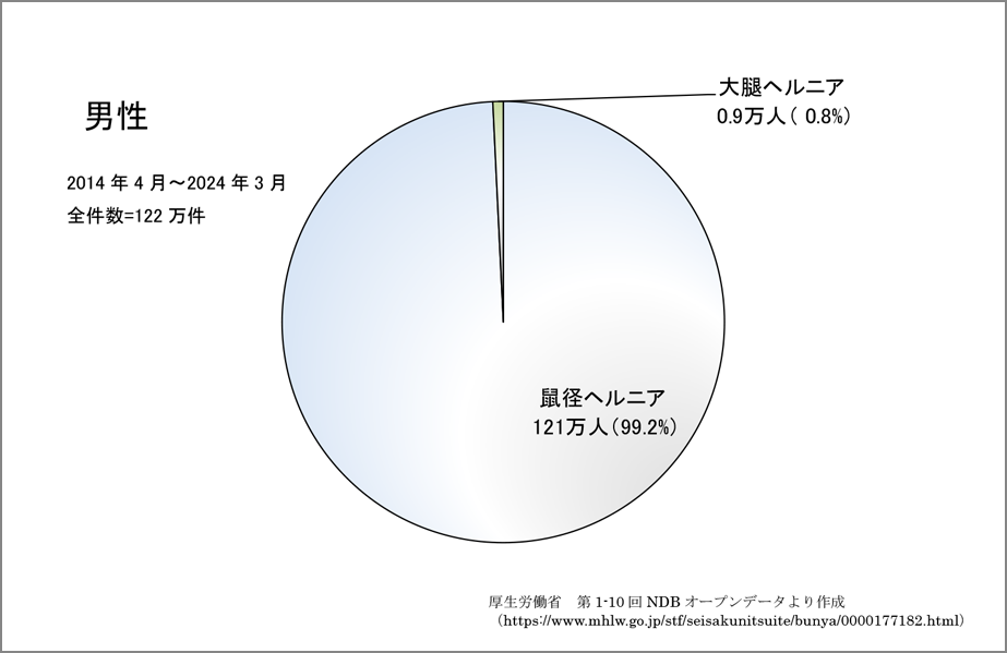 成人の鼠径ヘルニアについて