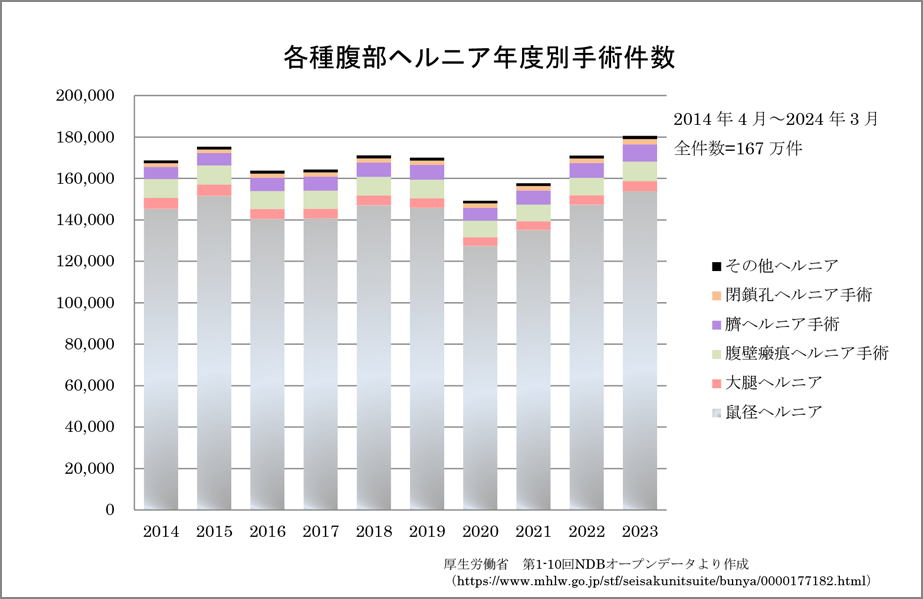 成人の鼠径ヘルニアについて